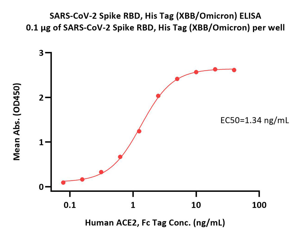  Spike RBD ELISA