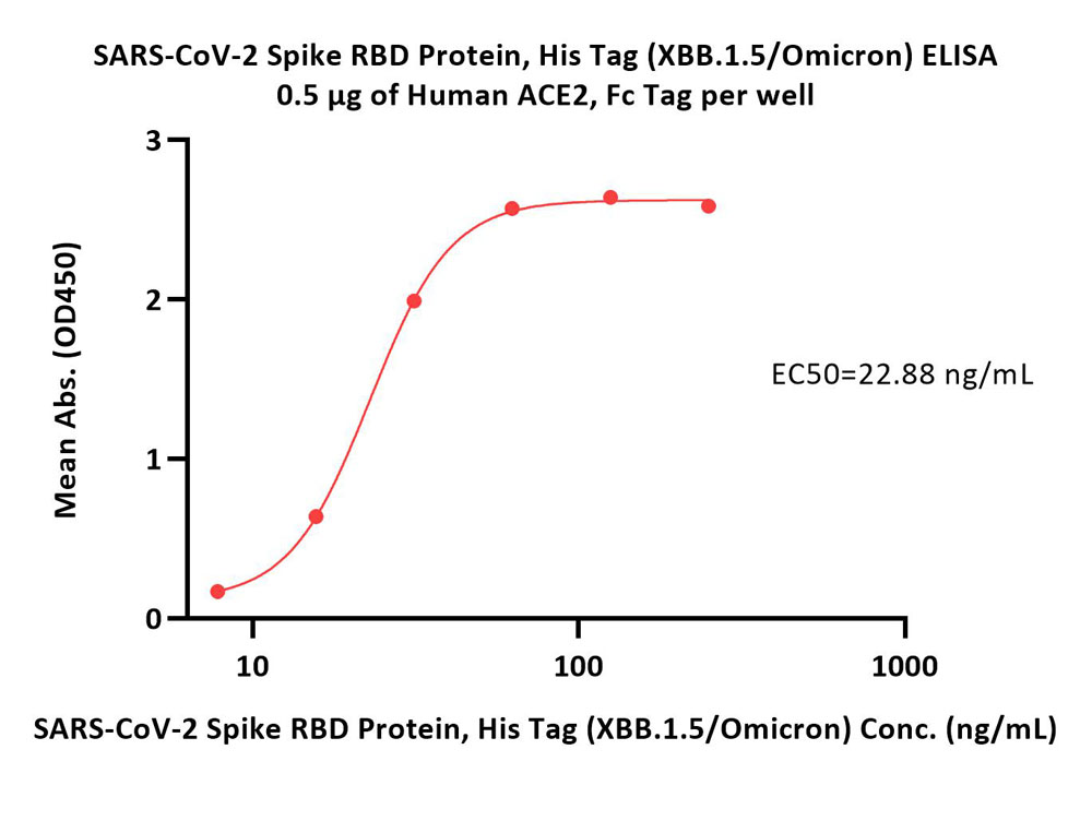  Spike RBD ELISA