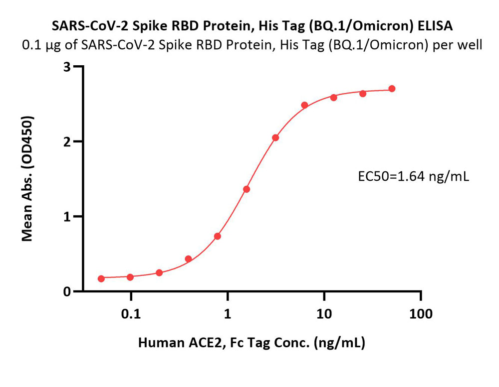  Spike RBD ELISA