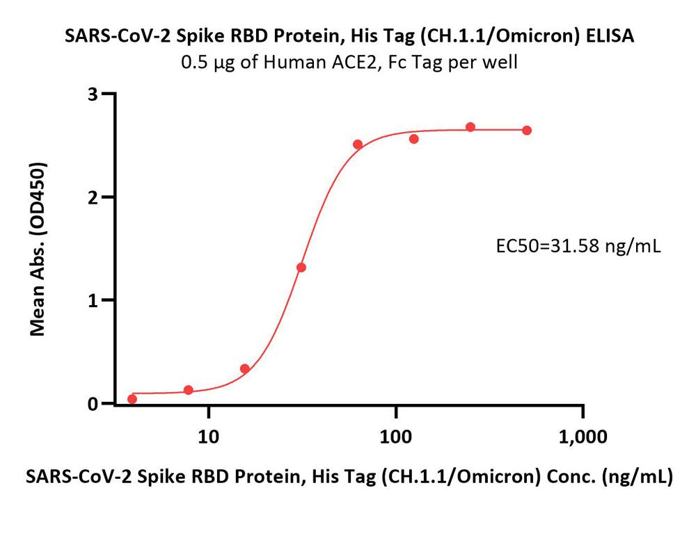  Spike RBD ELISA