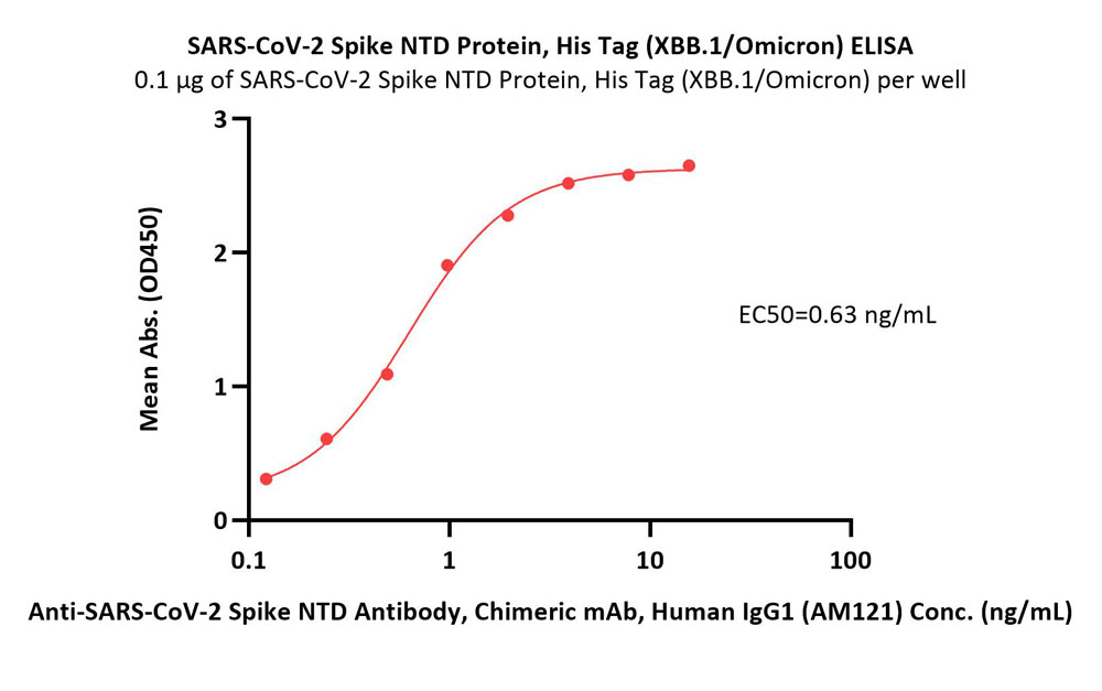  Spike NTD ELISA