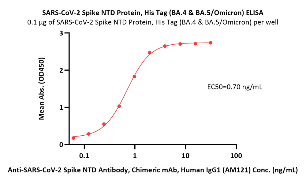  Spike NTD ELISA