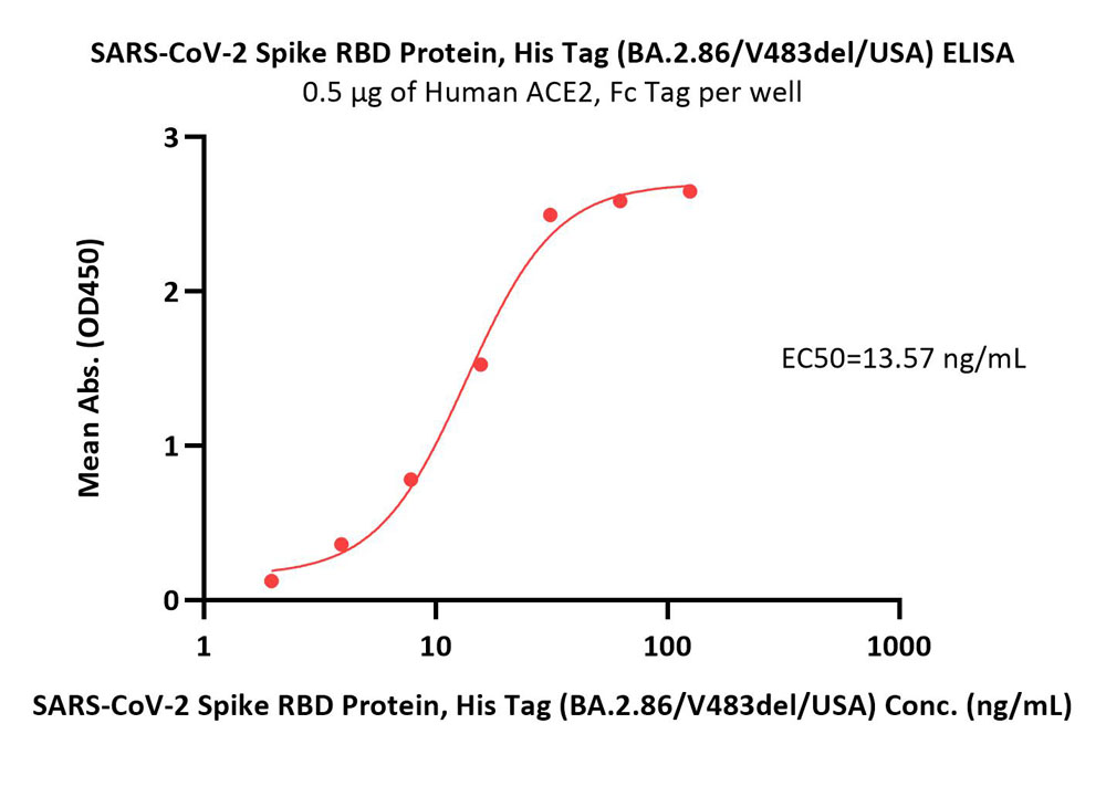  Spike RBD ELISA