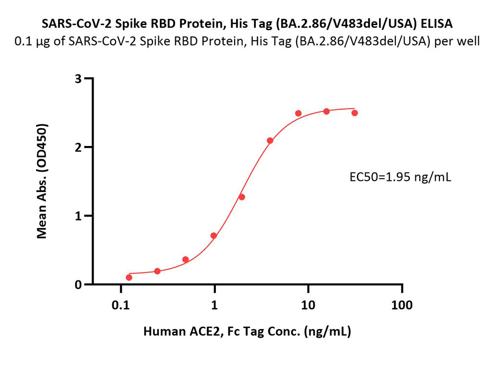  Spike RBD ELISA