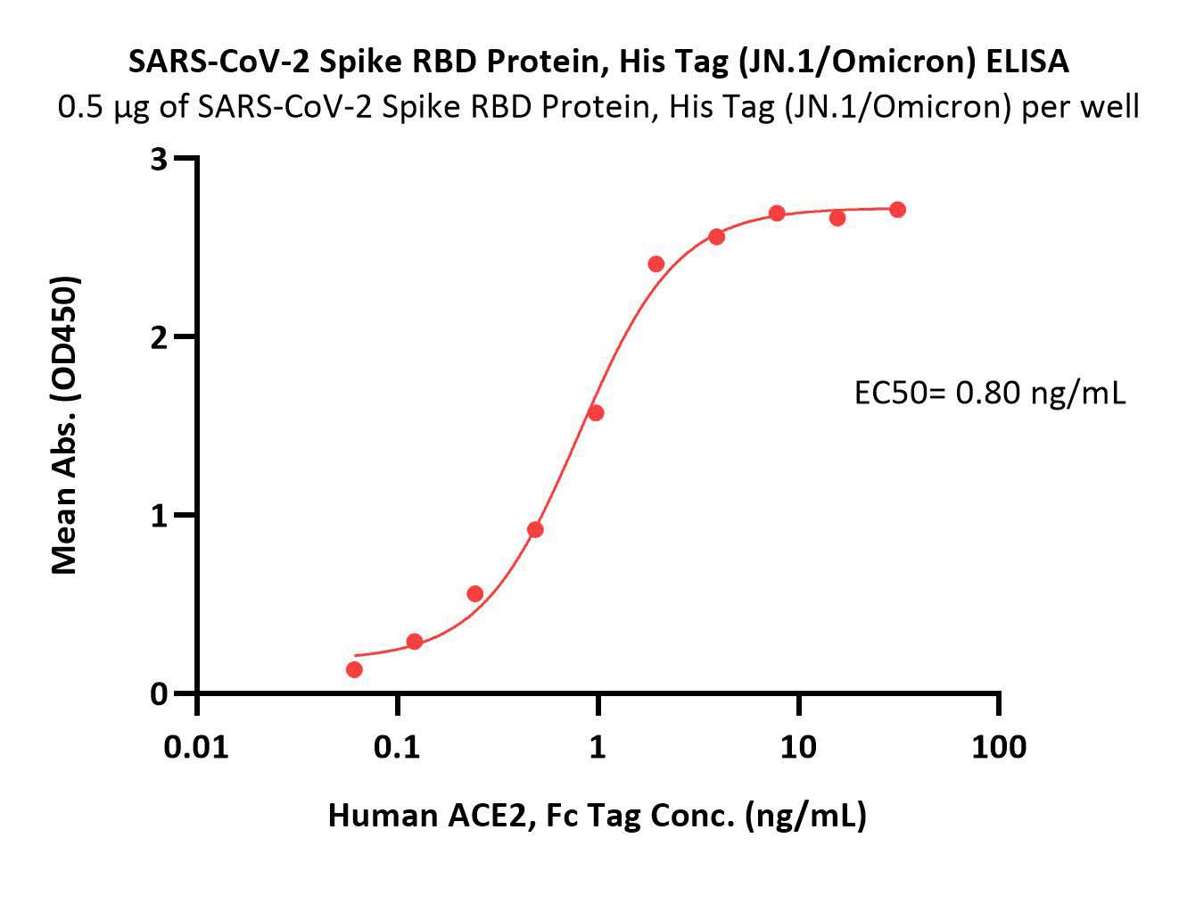  Spike RBD ELISA