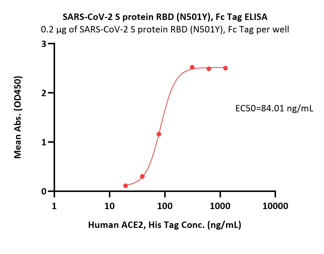  Spike RBD ELISA