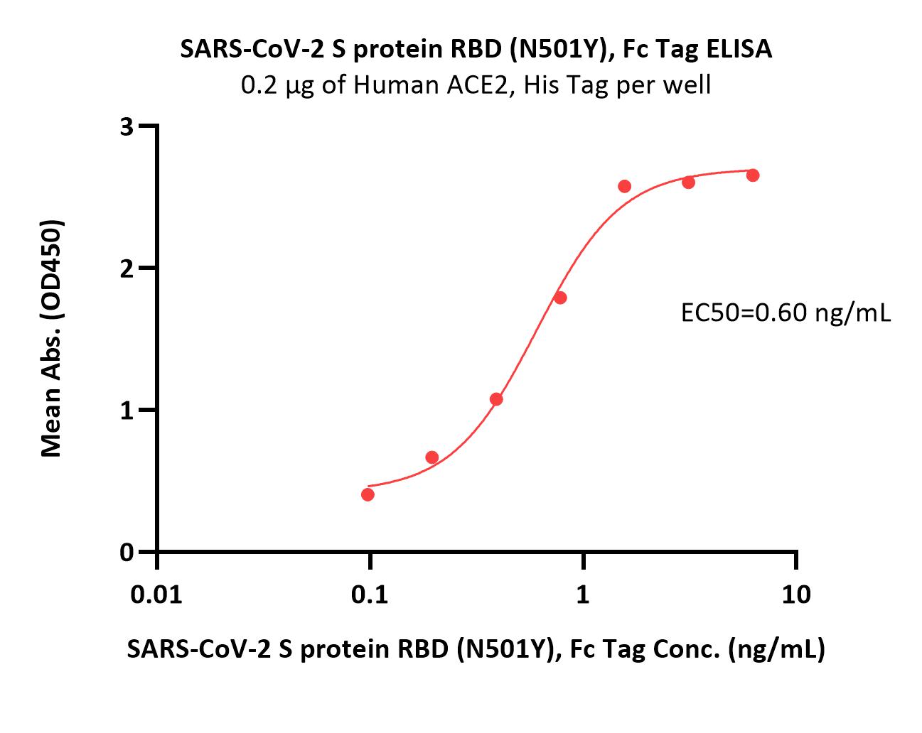  Spike RBD ELISA