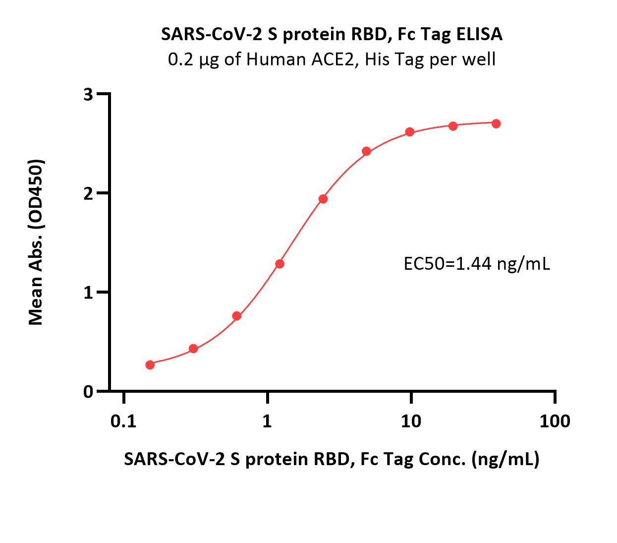  Spike RBD ELISA