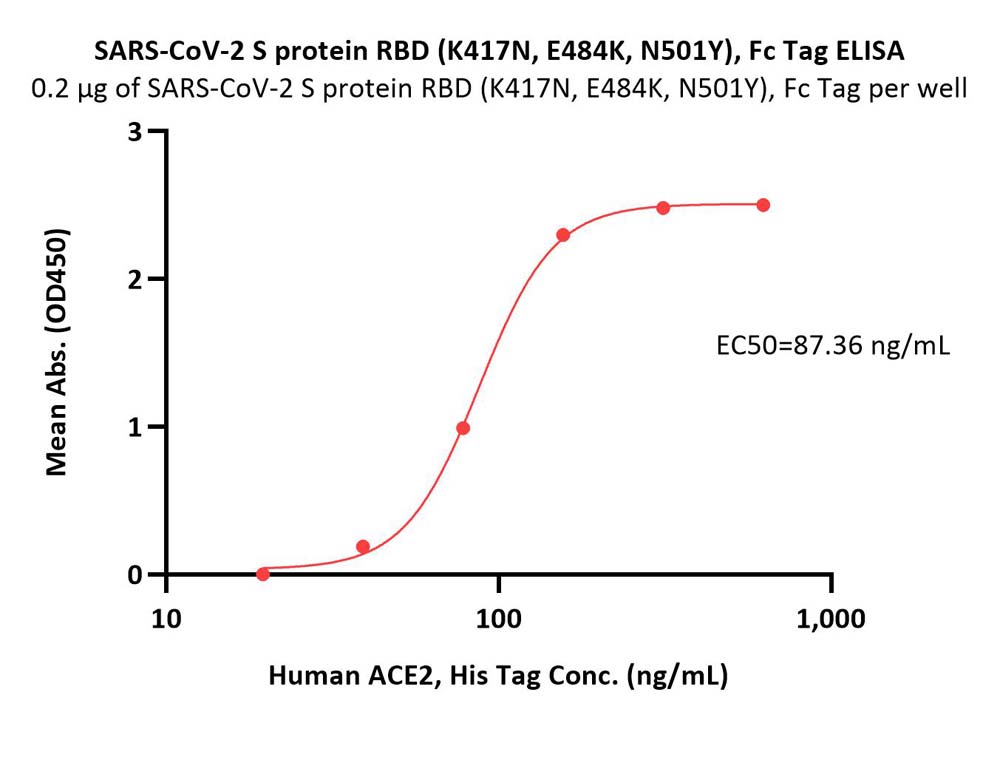  Spike RBD ELISA