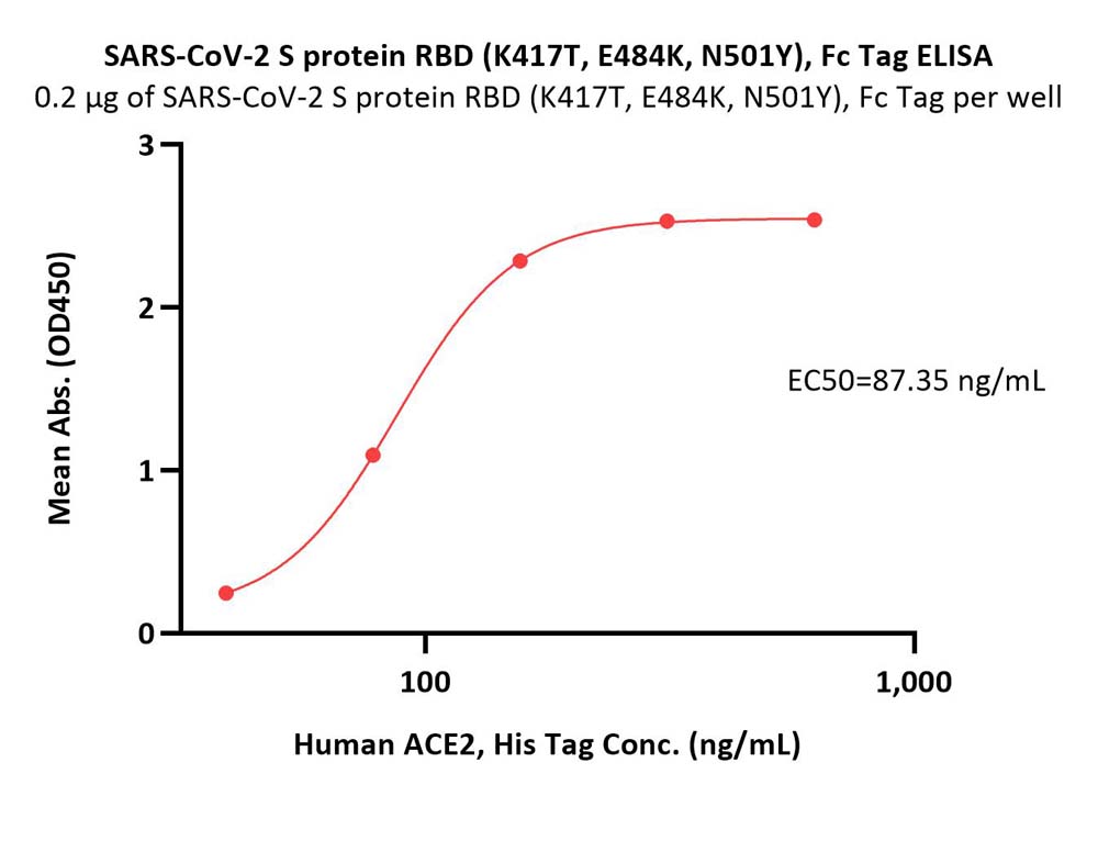  Spike RBD ELISA