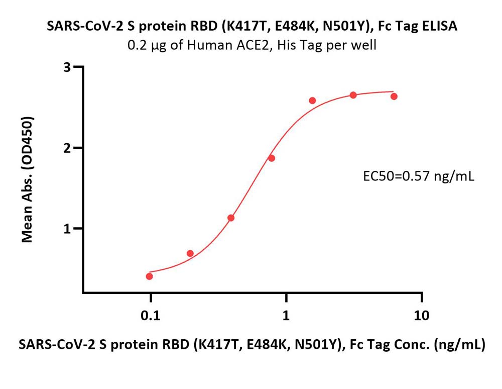  Spike RBD ELISA