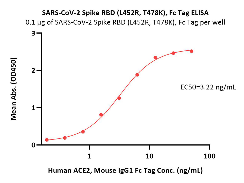  Spike RBD ELISA