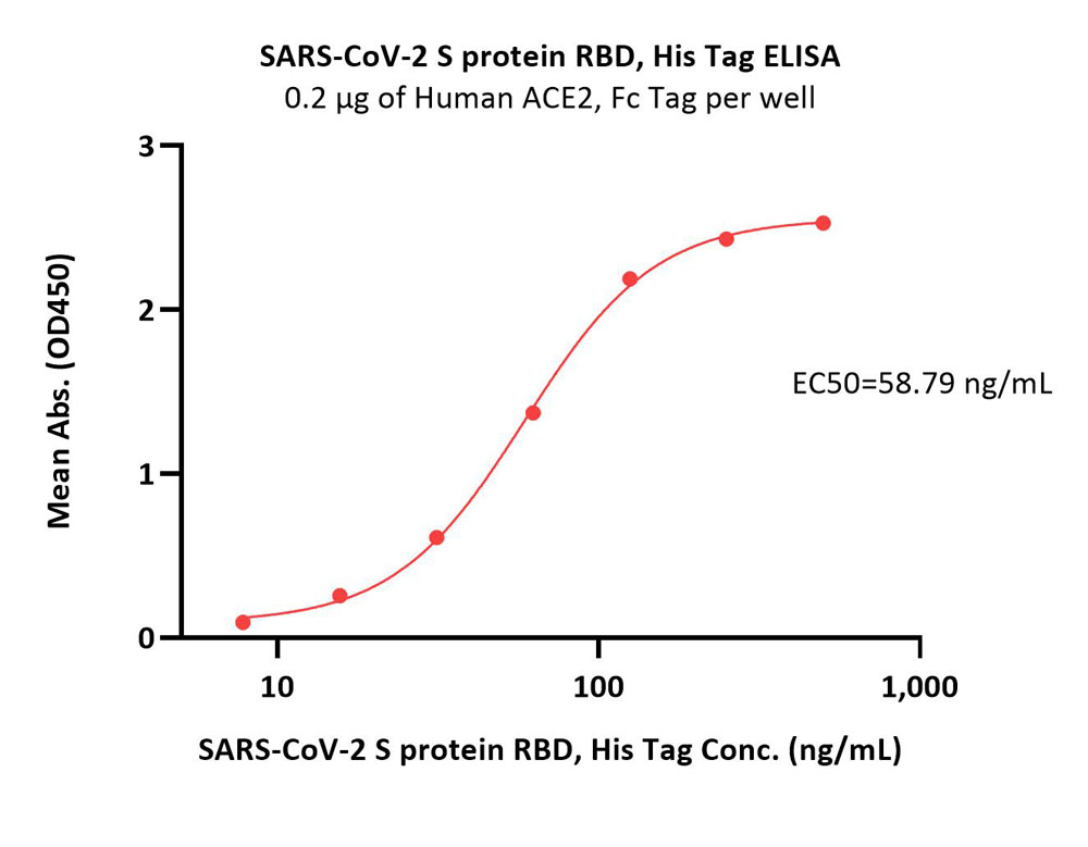  Spike RBD ELISA