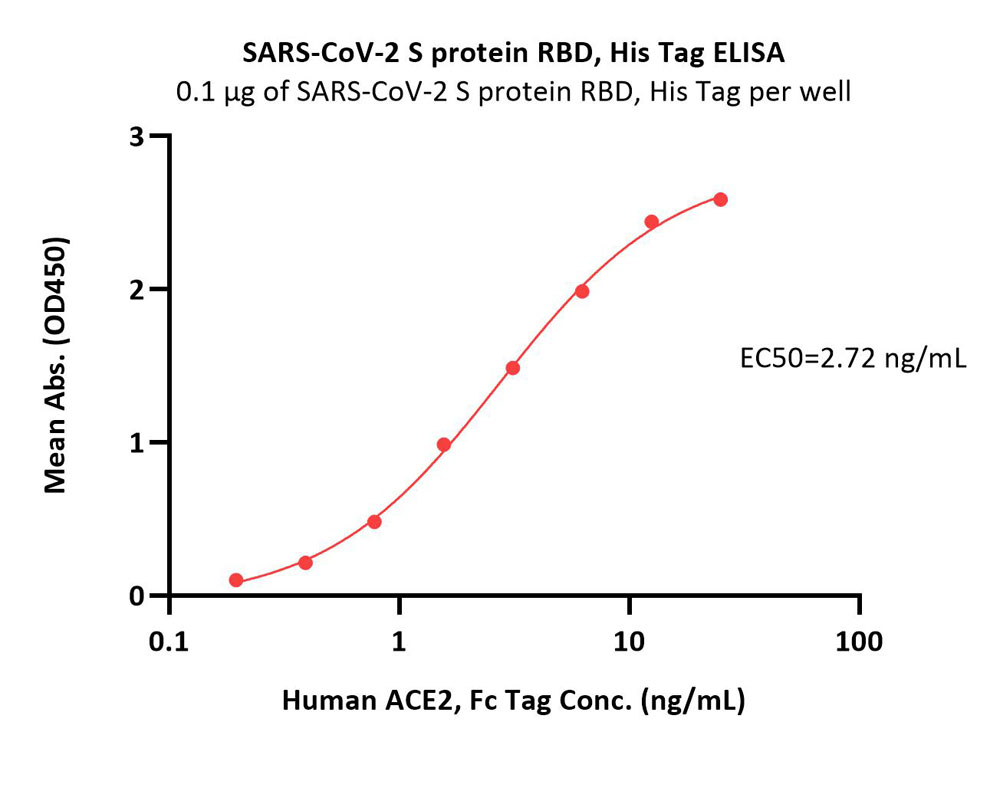  Spike RBD ELISA