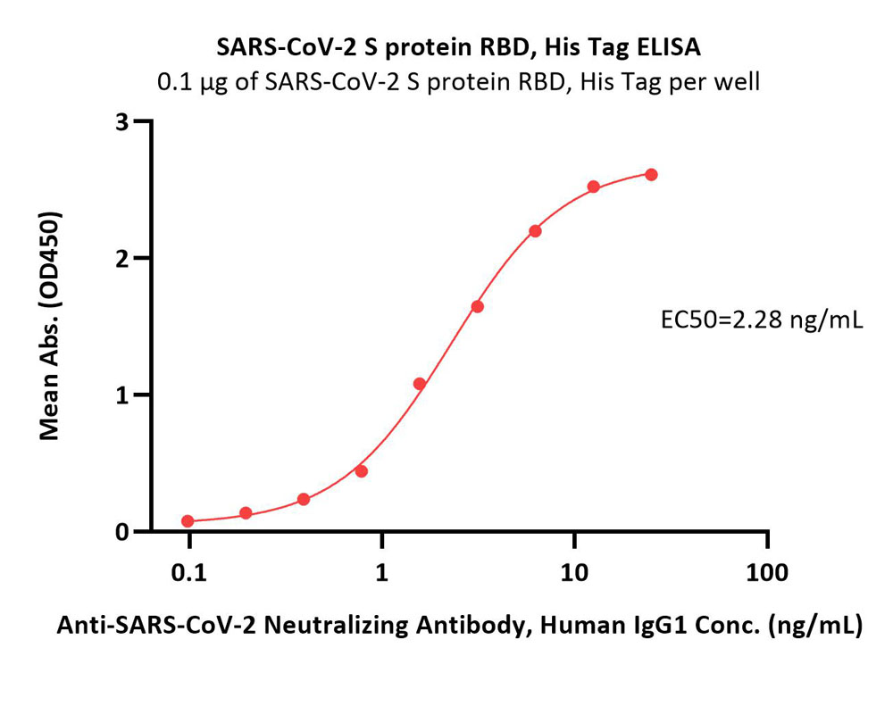  Spike RBD ELISA