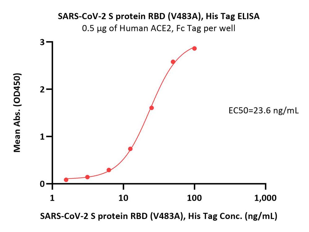  Spike RBD ELISA