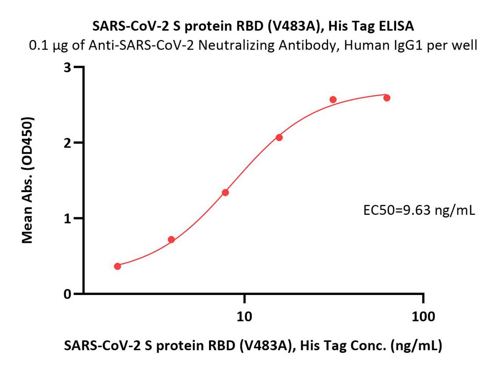  Spike RBD ELISA