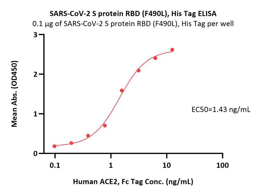  Spike RBD ELISA