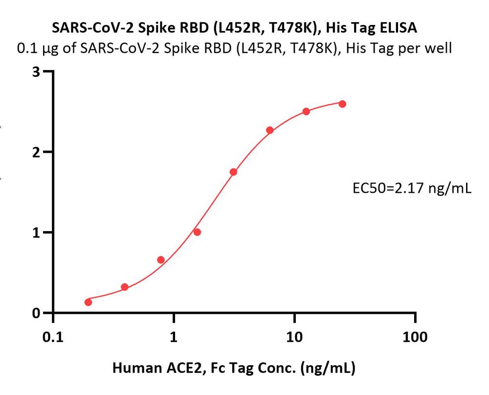  Spike RBD ELISA