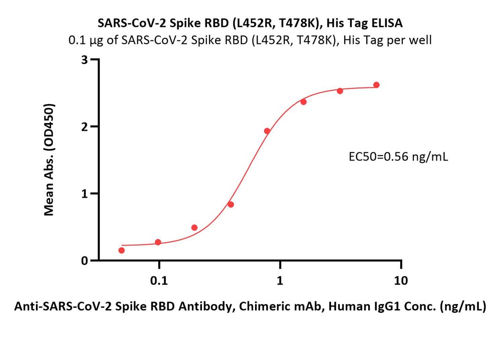  Spike RBD ELISA