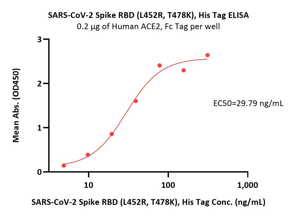  Spike RBD ELISA