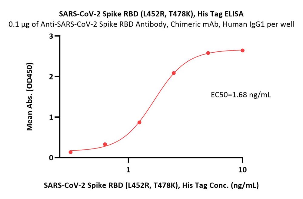  Spike RBD ELISA