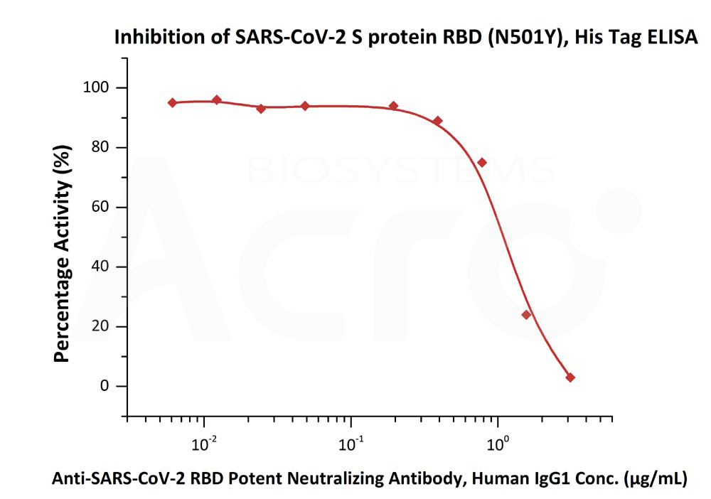  Spike RBD ELISA