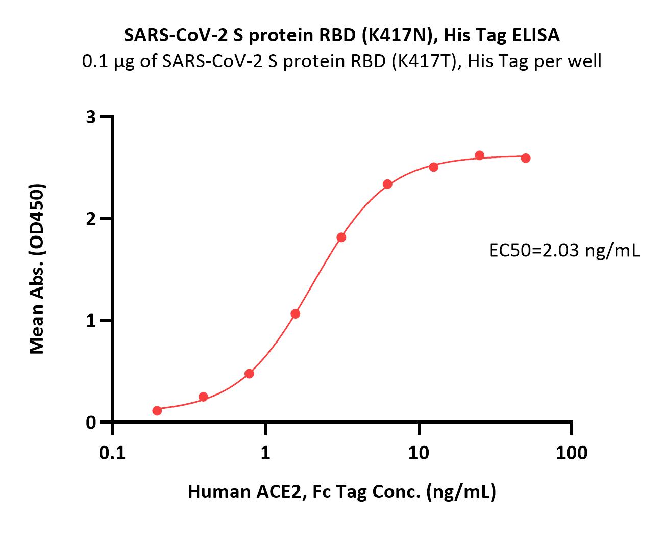  Spike RBD ELISA