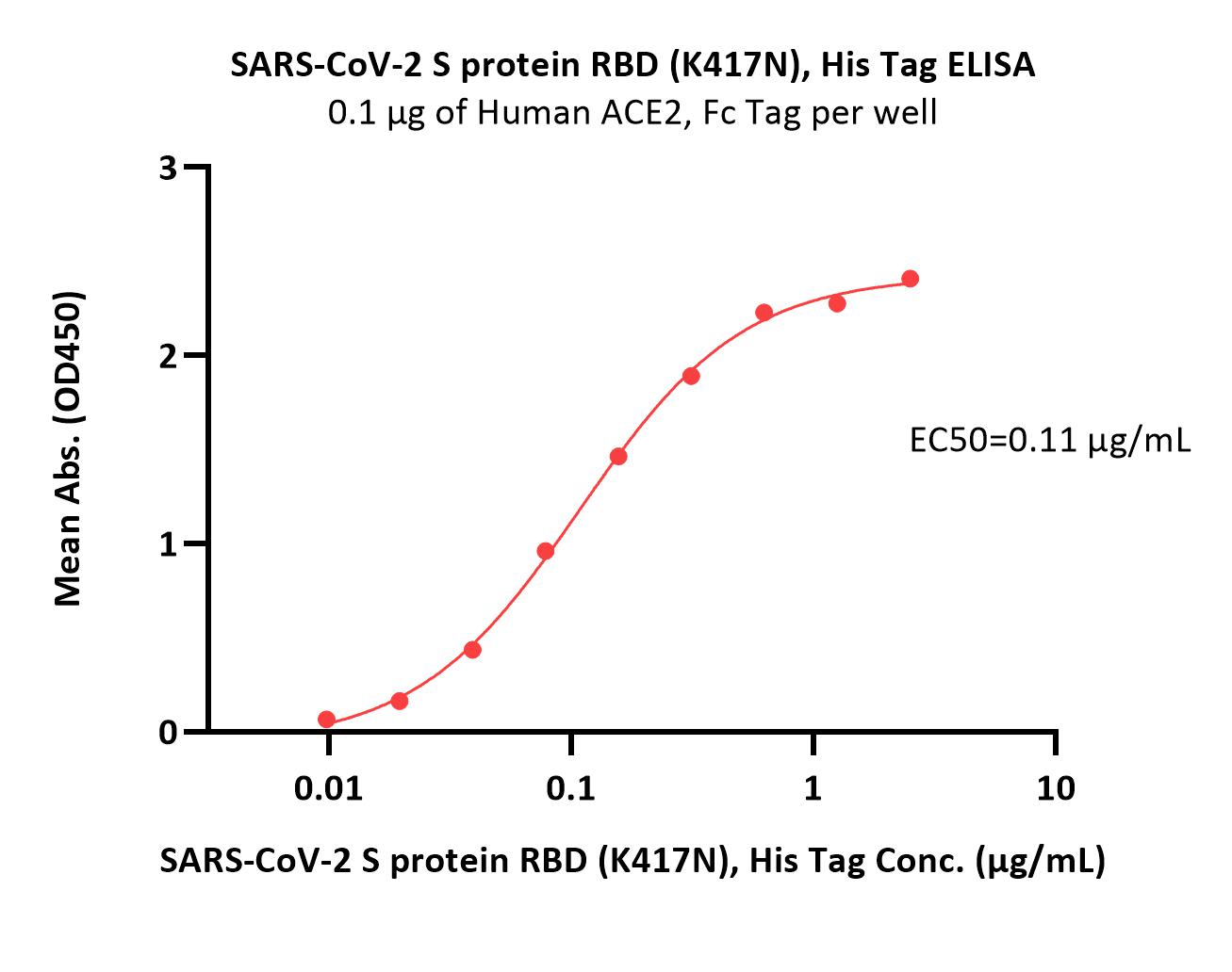  Spike RBD ELISA