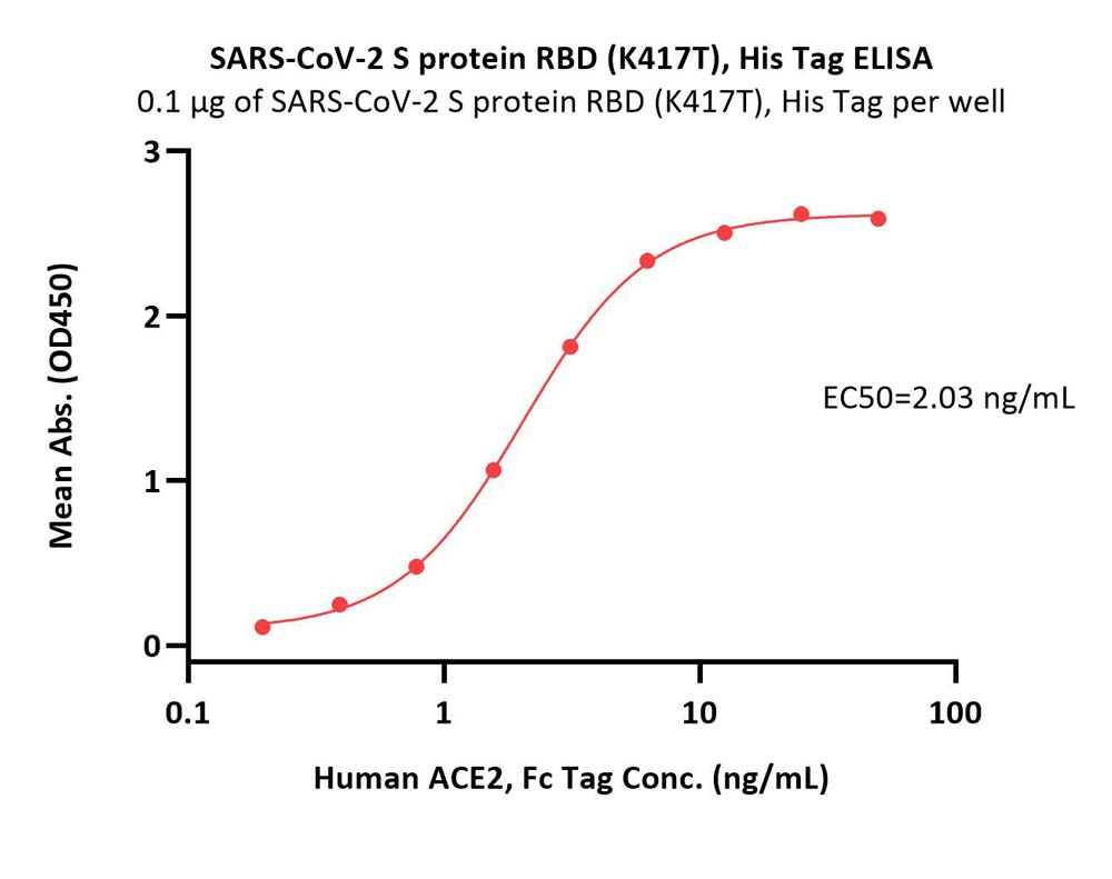  Spike RBD ELISA