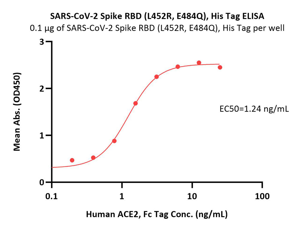  Spike RBD ELISA