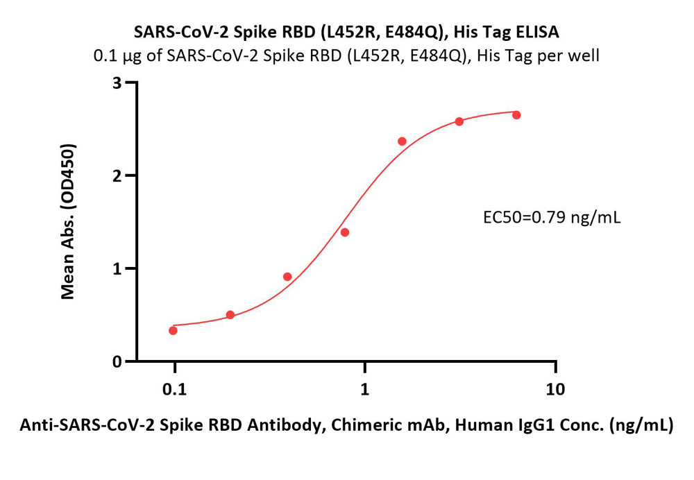  Spike RBD ELISA