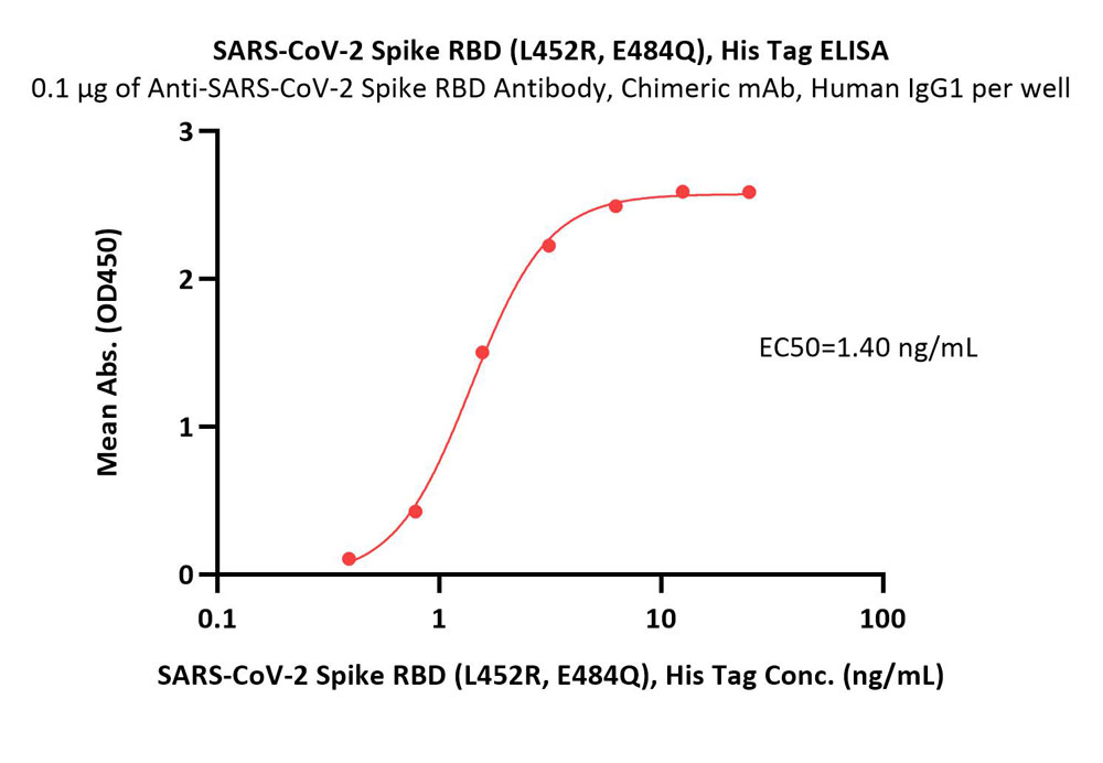  Spike RBD ELISA