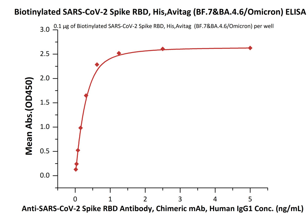  Spike RBD ELISA