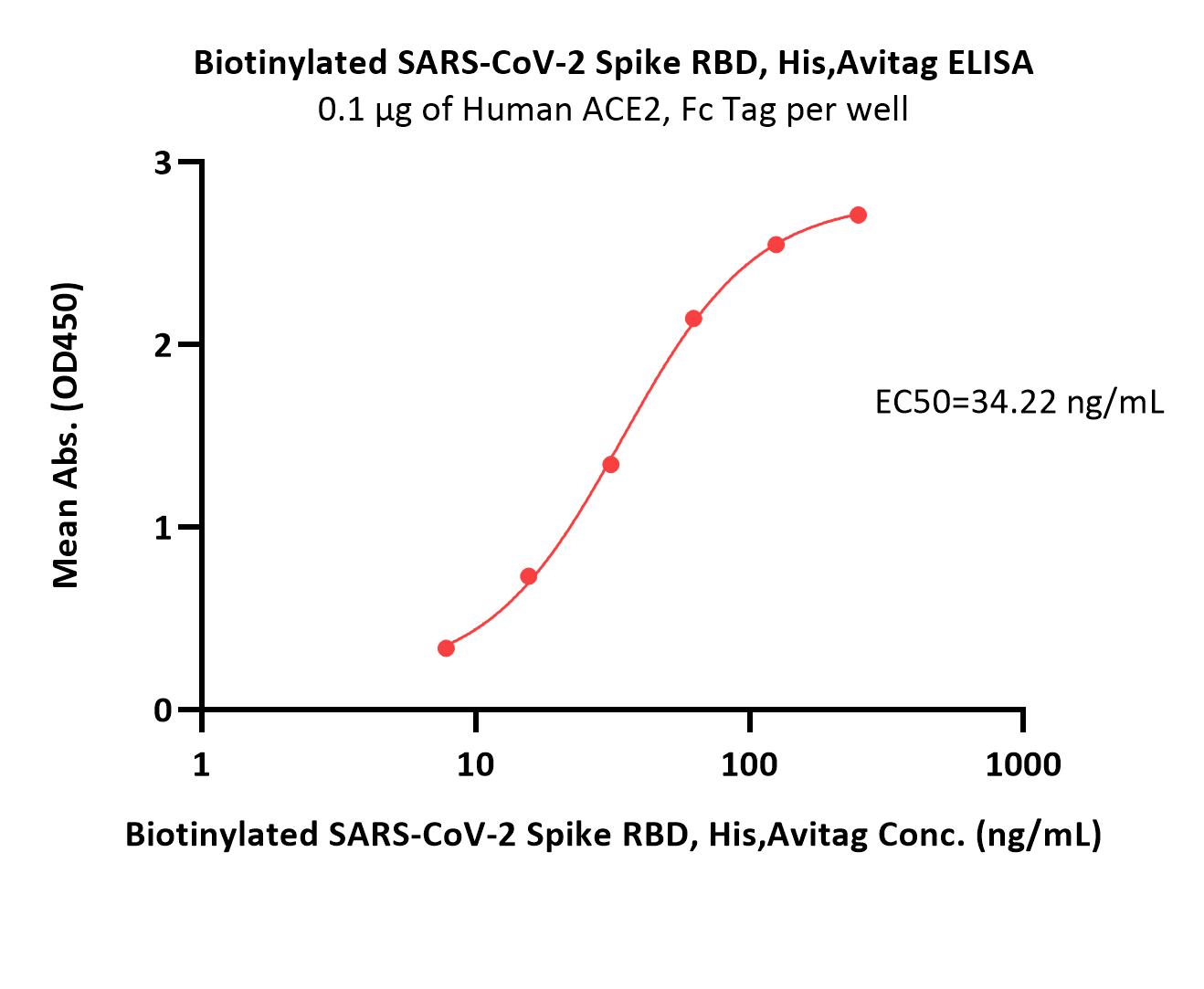  Spike RBD ELISA