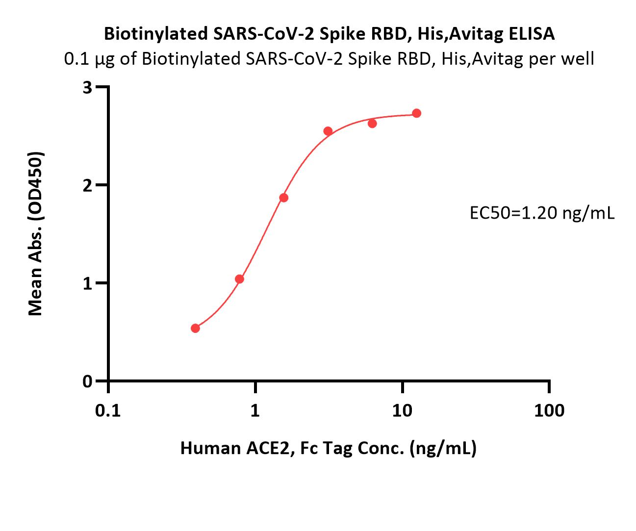  Spike RBD ELISA