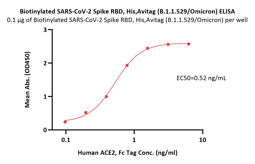  Spike RBD ELISA