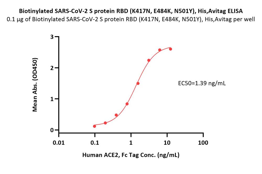  Spike RBD ELISA