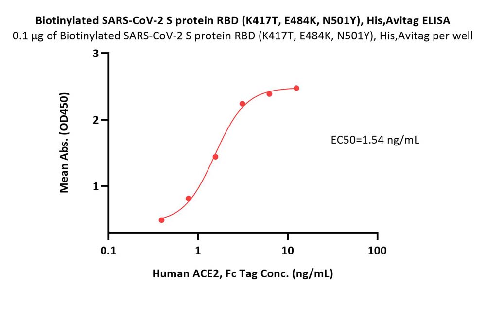  Spike RBD ELISA