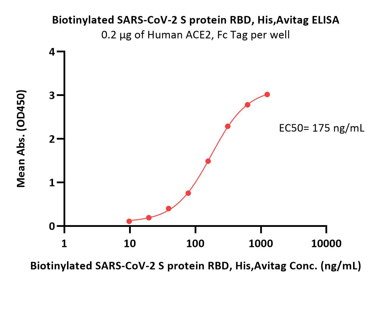  Spike RBD ELISA