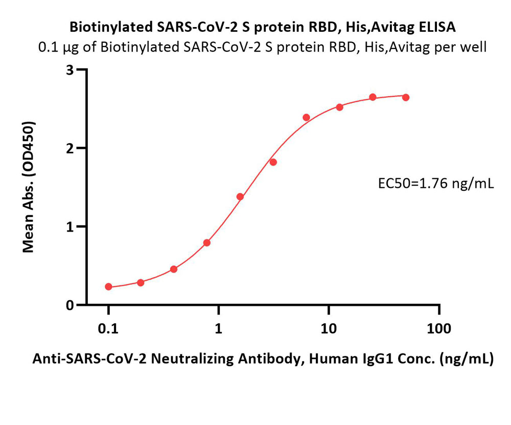  Spike RBD ELISA