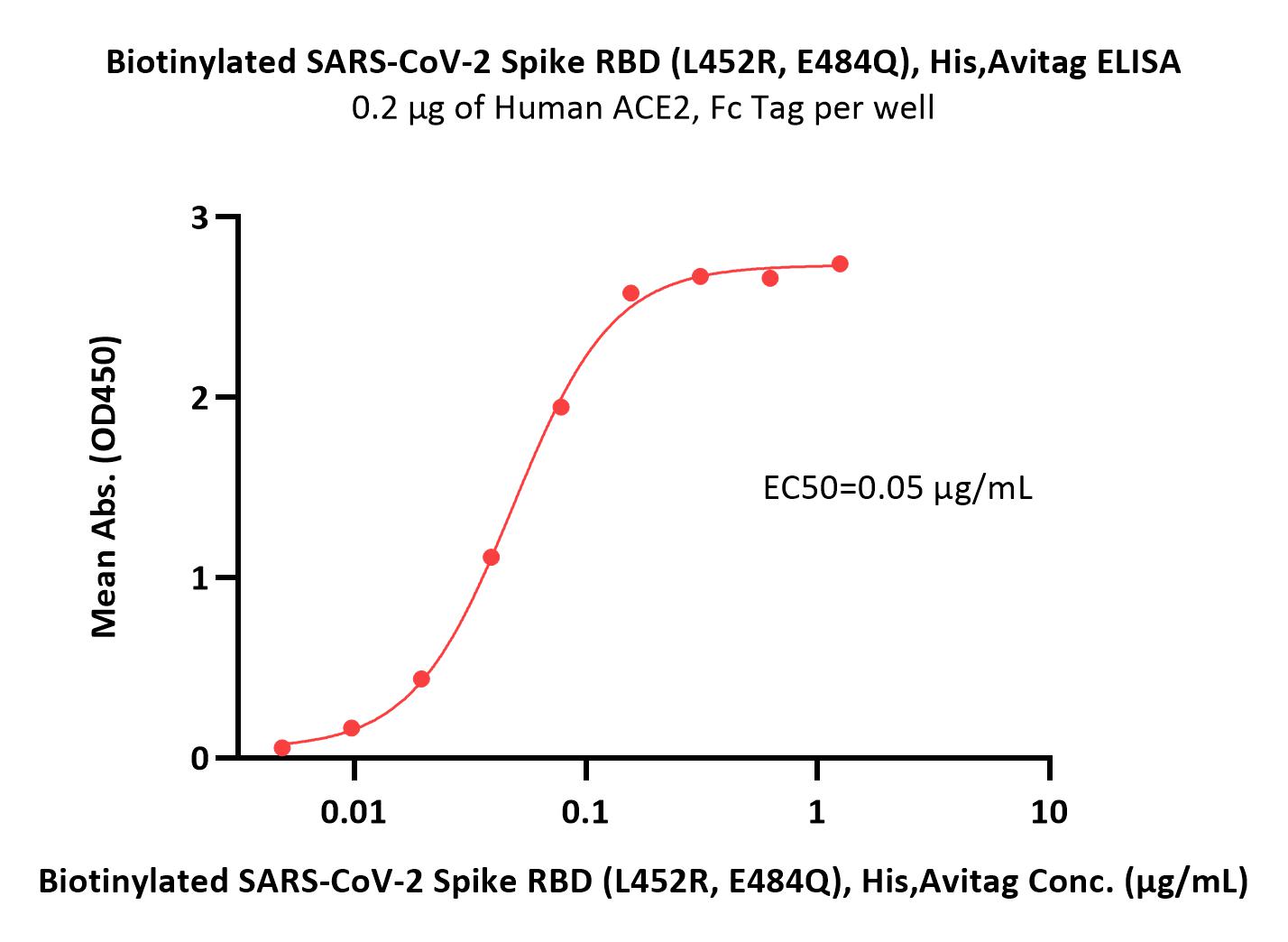  Spike RBD ELISA