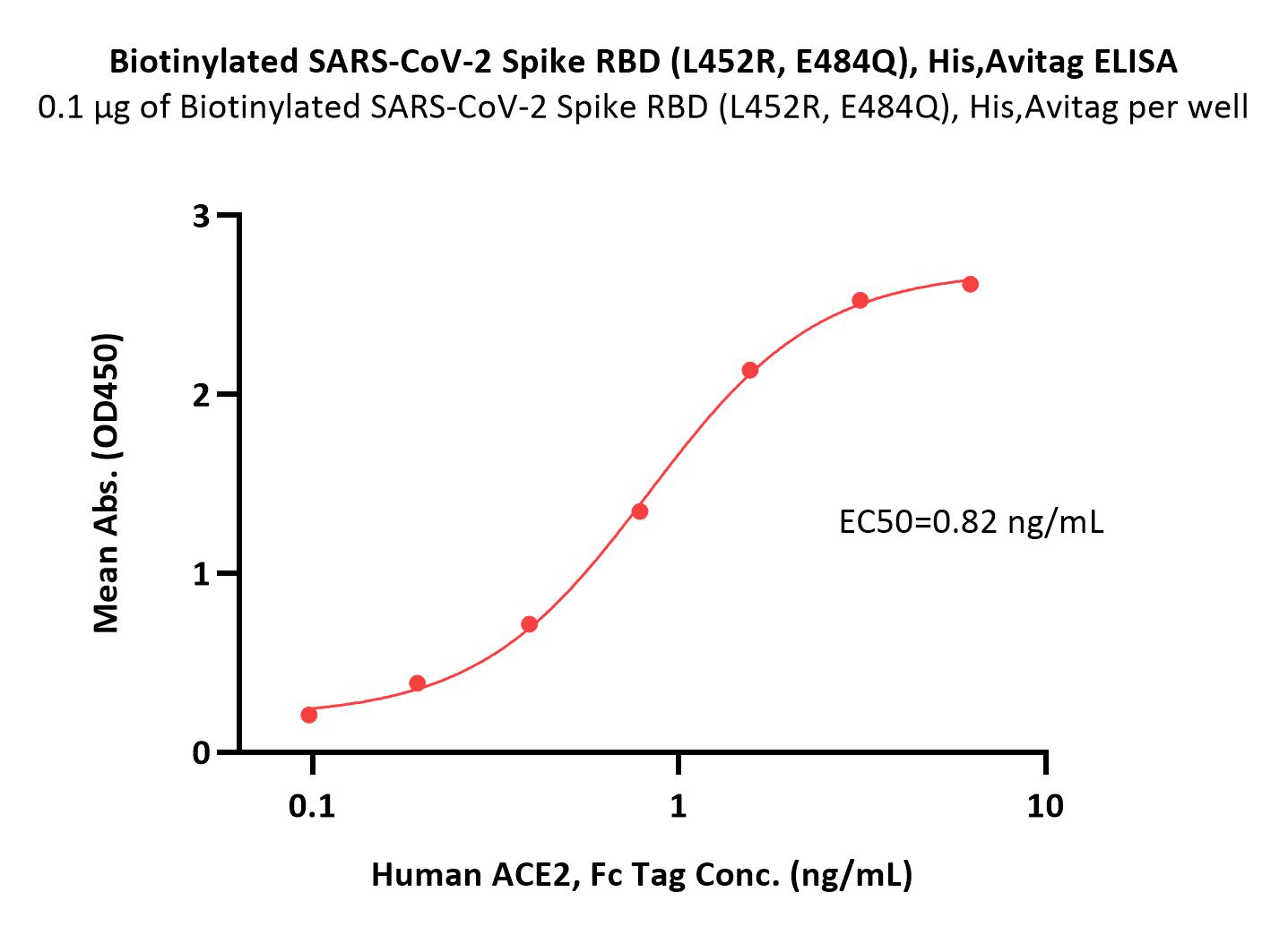  Spike RBD ELISA