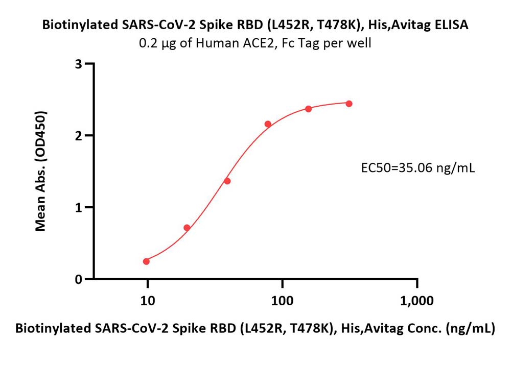  Spike RBD ELISA