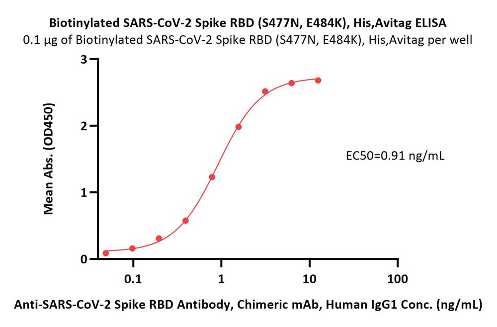  Spike RBD ELISA