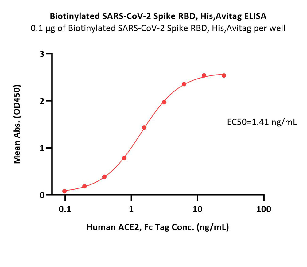  Spike RBD ELISA