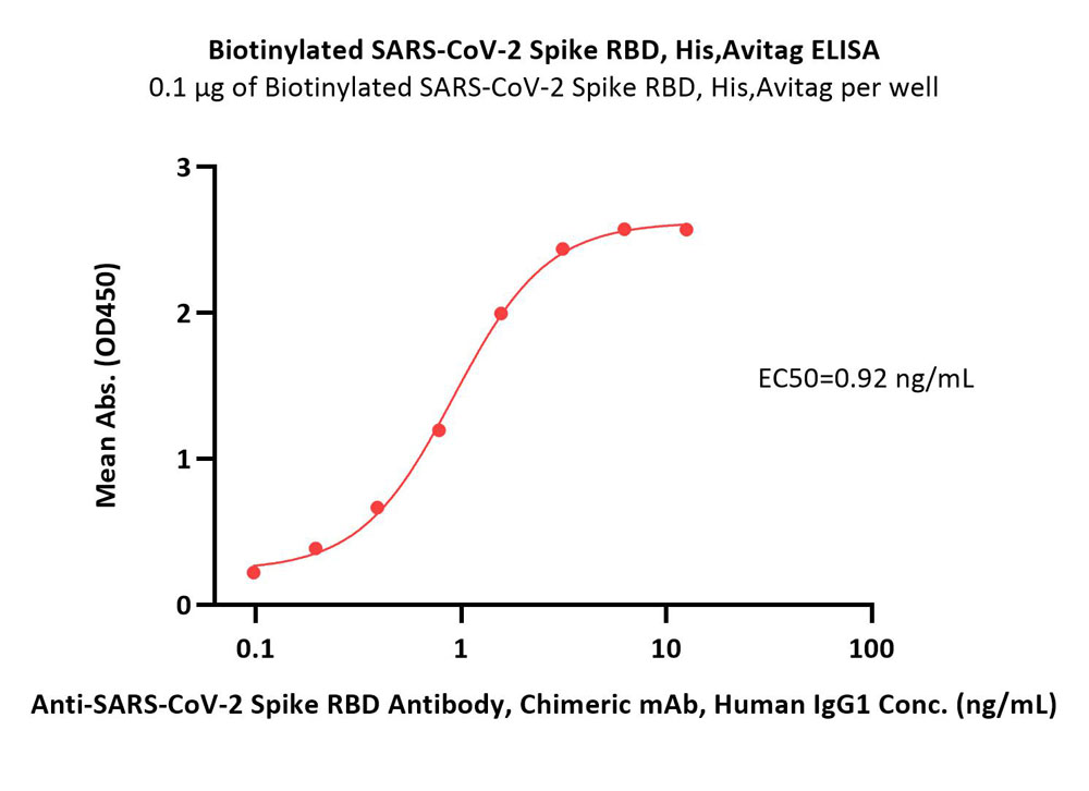  Spike RBD ELISA