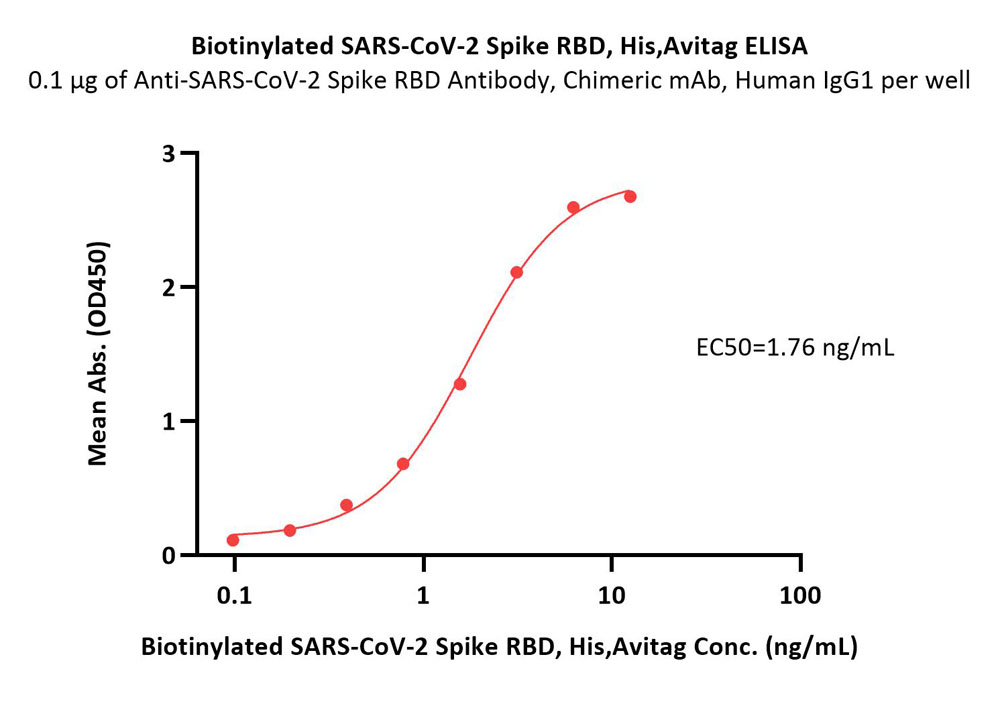  Spike RBD ELISA