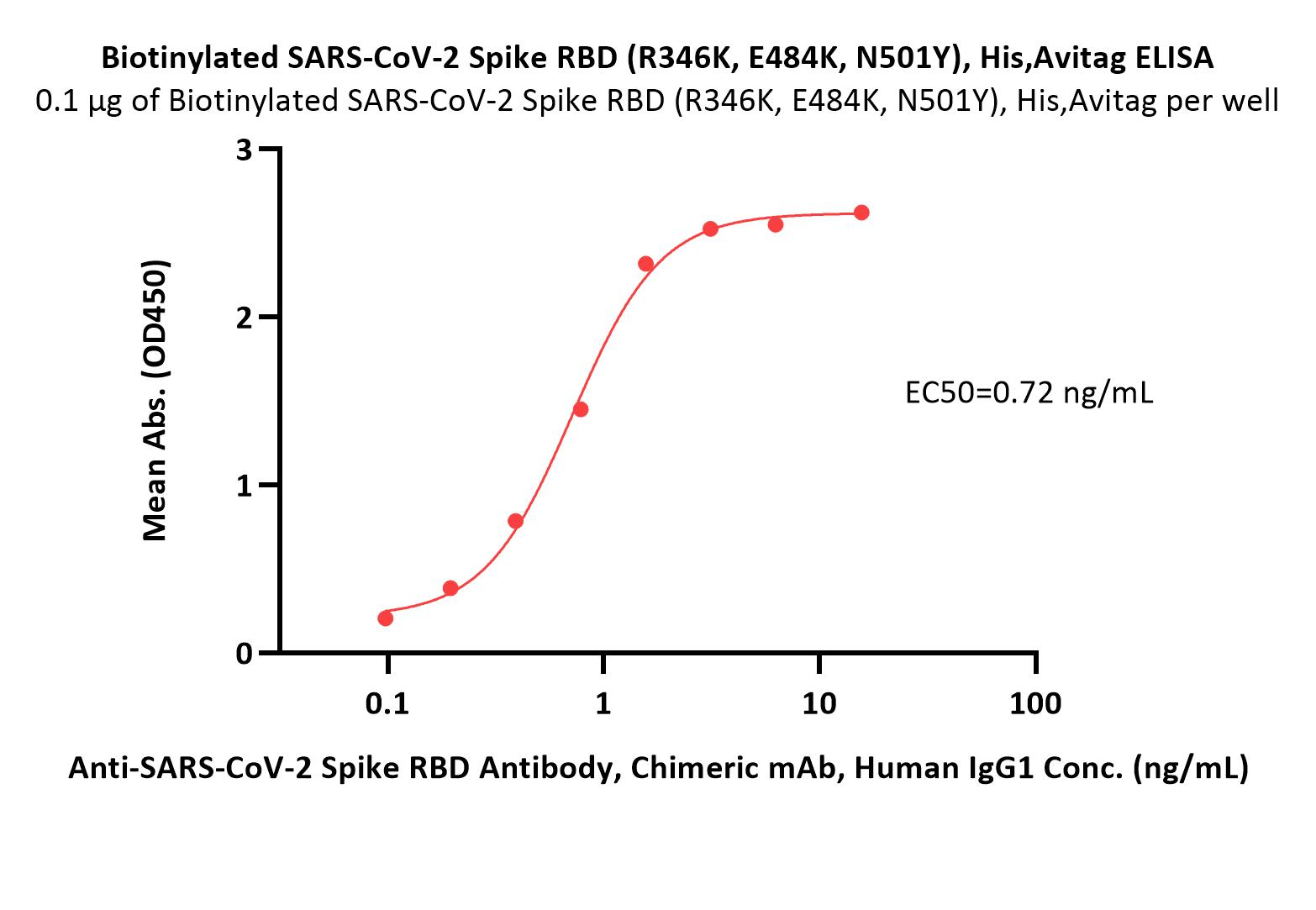  Spike RBD ELISA