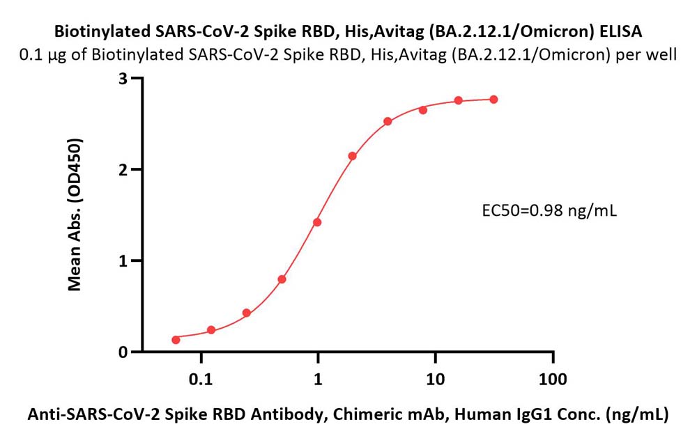  Spike RBD ELISA